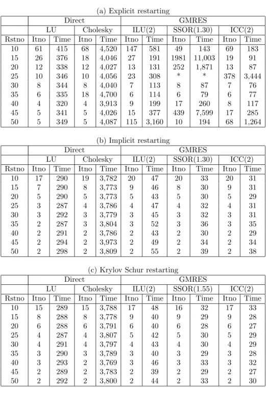Table 4. Numerical results for solving P4 1 3D . The notation “*”