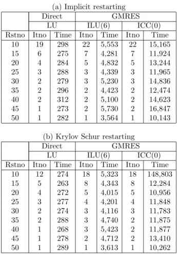 Table 5. Numerical results for solving P6 1 2D . Results of explicit