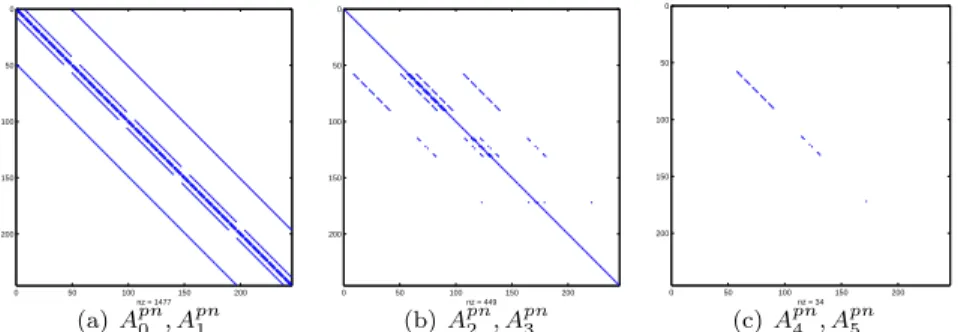 Figure 5. Sparsity of the coefficient matrices for P pn (λ)u = 0