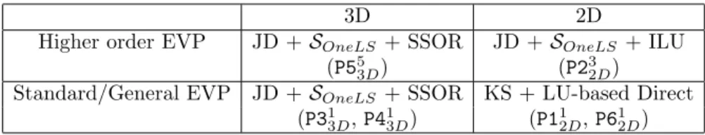 Table 8. The most efficient scheme combinations for different test problems.