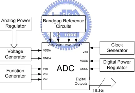 Figure 1.1 The relationship of bandgap reference circuit and pipelined ADC 