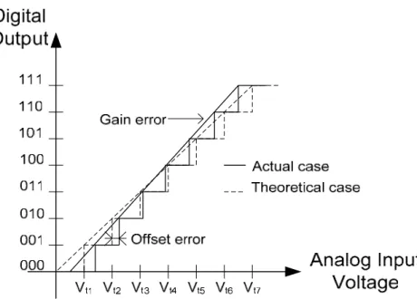 Figure 2.2 Illustrates Offset and Gain Error 