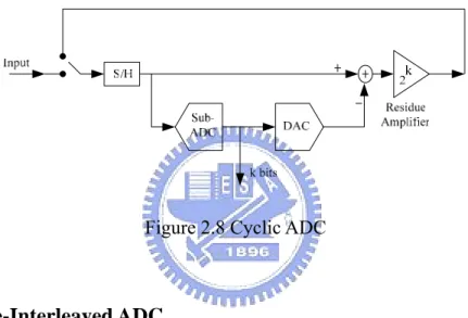 Figure 2.8 Cyclic ADC 