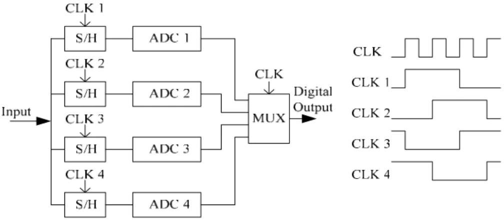 Figure 2.9 Four-channel time-interleaved ADC and its clock signals 