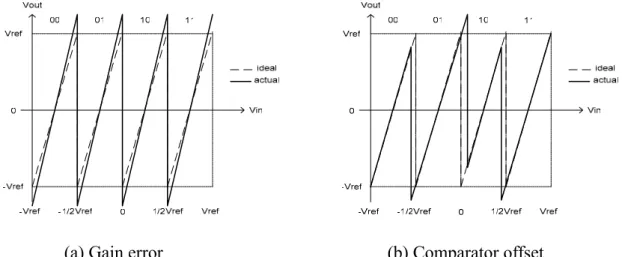 Figure 2.11 Analog residue with digital error correction 