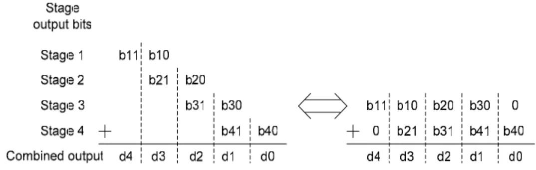 Figure 2.12 RSD correction in digital domain 