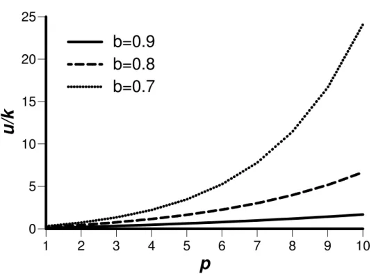 Figure 1  Correlation between reproductive period and index of marginal increase of  recruitment rate ( u/k ) when  σ = 1 