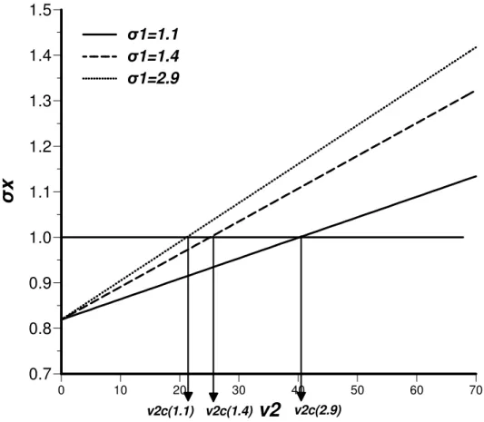 Figure 3  Correlation between parameters  σ   and  x v 2 . The three inclining lines and 