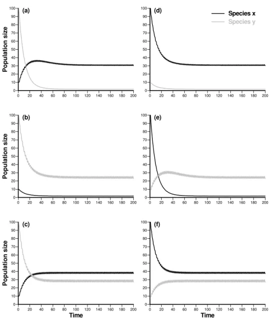 Figure 5  Time series for populations x and y under conditions of (a) B2, (b) C2, and  (c) D