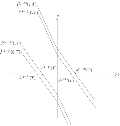 Figure 2: Configurations for functions ˇ f (j−1) (·, T ), ˇ f (j−2) (·, T ), ˆ f (j−2) (·, T ) and ˆ
