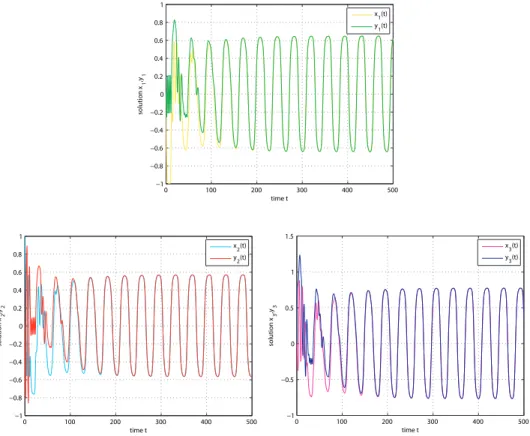 Figure 4: The dynamics for the corresponding component of solution in figure 3.