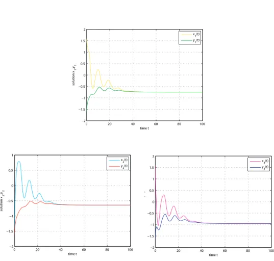 Figure 5: Evolutions of components (x i (t), y i (t)) for the solution of (1.2) with