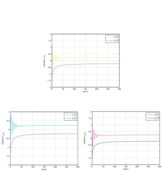 Figure 6: Evolutions of components (x i (t), y i (t)) for the solution of (1.2) with