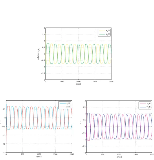 Figure 7: Evolutions of components (x i (t), y i (t)) for the solution of (1.2) with