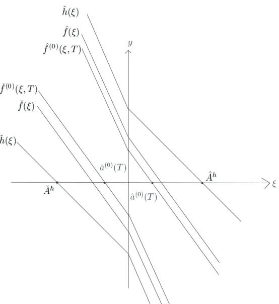 Figure 1: Configurations of functions ˆ h, ˇ h, ˆ f , ˇ f , ˆ f (0) (·, T ) and ˇ f (0) (·, T )