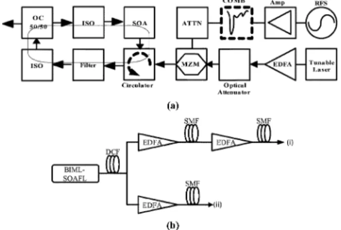 Fig. 1. (a) Schematic diagram of a backward optical injection-mode-locked SOAFL. ATT: attenuator