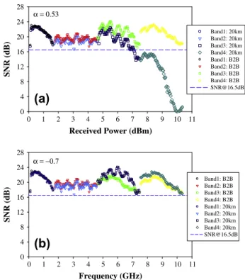 Fig. 4. Measured SNR of each OFDM subcarrier at the B2B and 20 km SMF transmission under the received power of 10 dBm, when (a) the 0.53 chirp parameter EAM and (b) 0.7 chirp parameters MZM is utilized respectively.