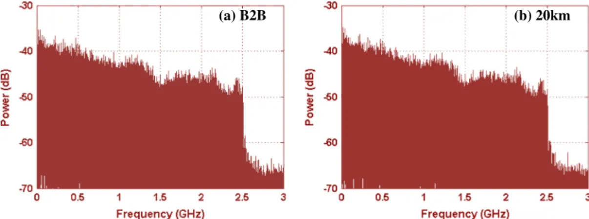 Fig. 10. Measured electrical spectra of the optical OFDM signal, when using 12 dBm injection power launching into the FP-LD, (a) at the B2B state and (b) after 20 km ﬁber transmission respectively.