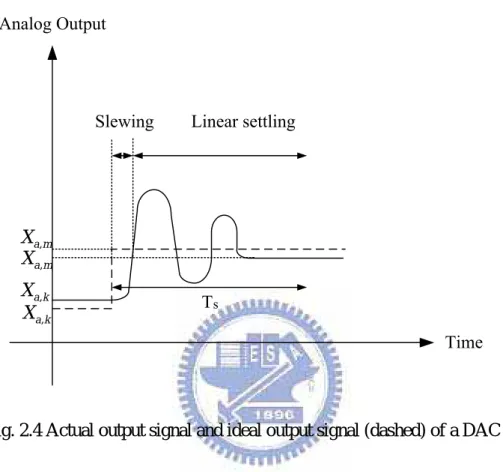 Fig. 2.4 Actual output signal and ideal output signal (dashed) of a DAC 