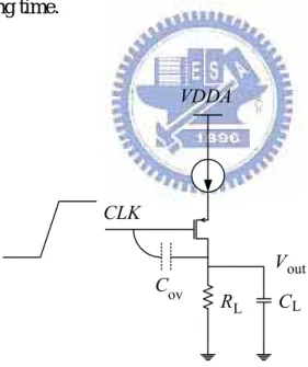 Figure 2.5 Clock Feedthrough for MOS switch 