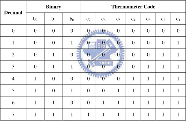 Table 2-1 Thermometer Code Representations for 3-Bit Binary Values