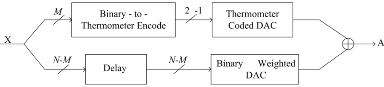 Fig. 2.11 An N-bit segmented DAC where M MSBs are thermometer coded 