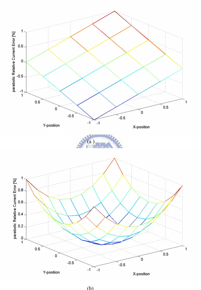 Fig. 3.6 (a) Two-dimensional linear error and (b) 2-D parabolic error 