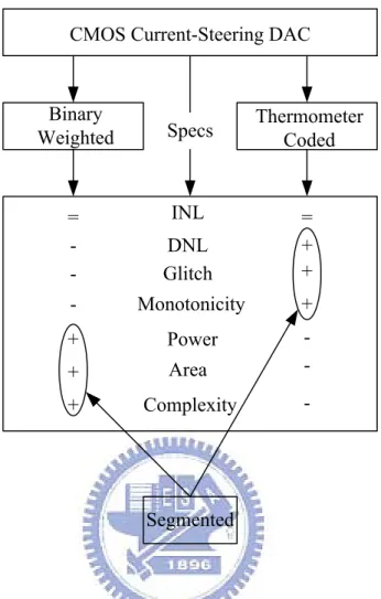 Figure 4.1 Overview of Binary Weighted, Thermometer Coded, and Segmented  Implementations  