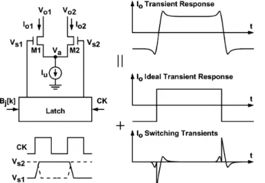 Fig. 2 shows the operation of a single current cell. The current cell contains a current source and a MOSFET current switch M1–M2