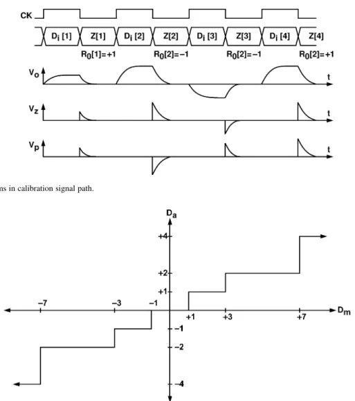 Fig. 11. Various waveforms in calibration signal path.