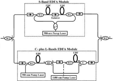 Fig. 1 shows the experimental setup for the proposed EDFA module with coupled structure