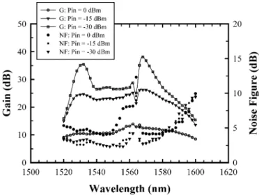 Fig. 2. Gain and noise figure spectra of the S-band EDFA while the input powers are 0, 015, and 030 dBm, respectively
