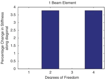 Fig. 1. Percent change in the diagonal entries of the stiffness matrix for ten beam element.