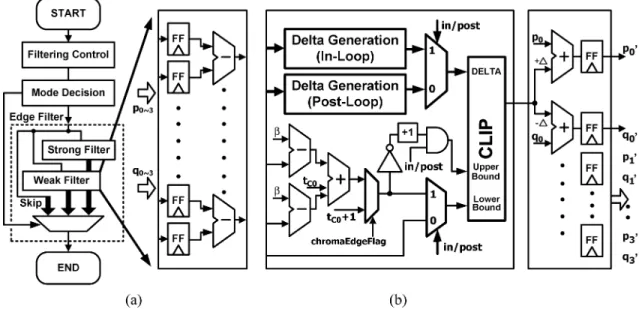 Fig. 3. (a) Combined in/post-loop filter block diagram. (b) Weak filter.