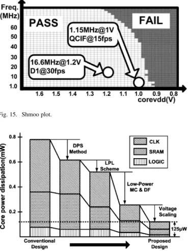 Fig. 15. Shmoo plot.