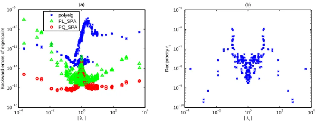 Fig. 6.3. Backward errors of eigenpairs and the associated reciprocity for Example 6.3 with larger kA 2 k.