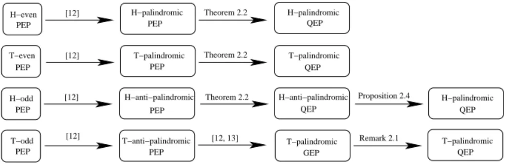 Fig. 2.1. Relations between various structured polynomial eigenvalue problems (PEPs).