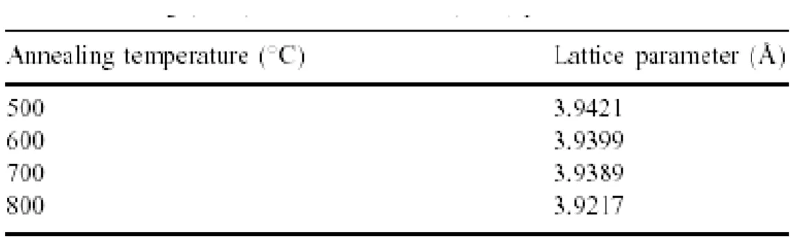 Table 3.1 Lattice parameter after annealing the thin film at different temperatures  calculated using (1 1 0) reflection and Pt (1 1 1) peak as the standard 