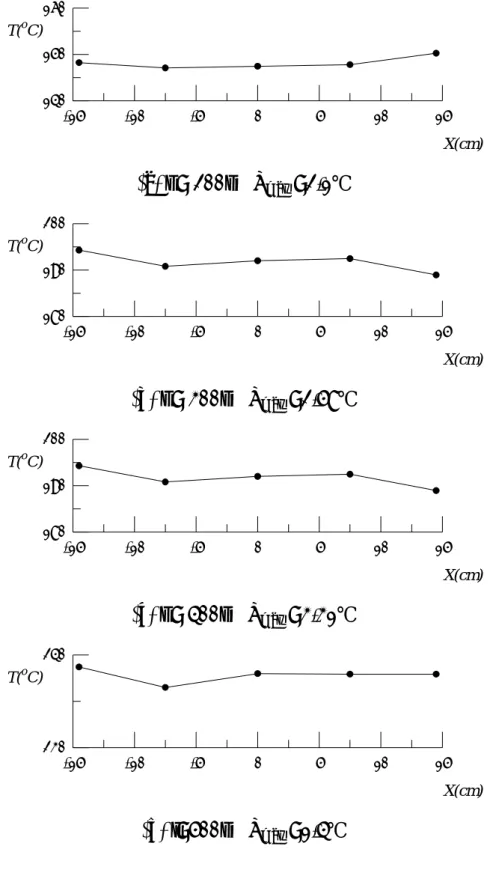 Fig. 3.3  The temperature distribution on the wafer at selected locations for 