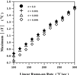 Fig. 3.6 Inverse incident-heat-flux thermal non-uniformity profile results for a 