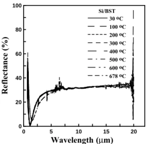 Fig. 3.10 The refractive index of the BST thin films for different thickness.