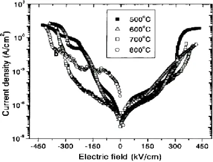 Fig. 3.15 J–E plot of BST thin films post-annealed at different temperatures for 2 h in  air