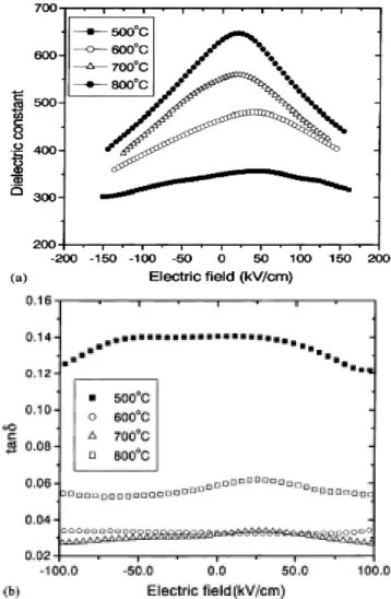 Fig. 3.18 (a) Variation of the 100 kHz dielectric constant with applied electric field  for the BST thin films annealed at different temperatures for 2 h in air and  (b) Variationof the loss tangent with applied electric field for the BST thin 