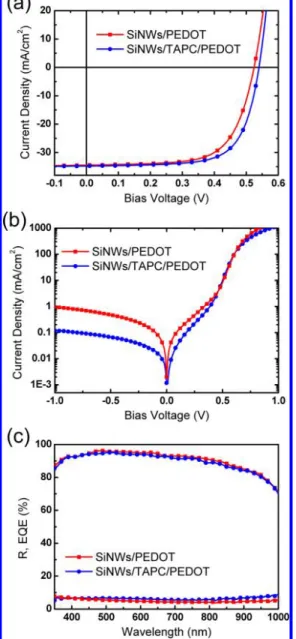 Figure 4. (a) Current density voltage characteristics of the hybrid solar cells under a simulated AM1.5G illumination condition