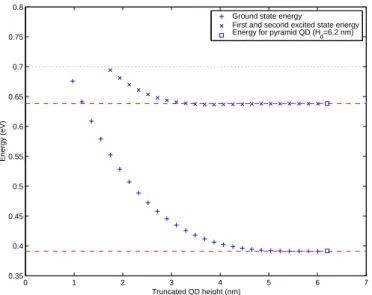 Fig. 5. Energy versus heights of the truncated pyramidal quantum dots. The ground state and excited state energy levels for various truncated pyramidal QDs are  plot-ted by + and ×, respectively