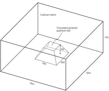 Fig. 1. Structure schema (not in scale) of the system showing that a truncated pyramidal quantum dot is embedded in a cubical matrix.