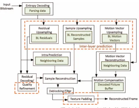Fig. 2. Frame-based quality layer decoding flow.