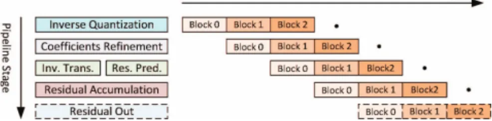Fig. 10. Parallel-pipeline chain for quality layer processing.