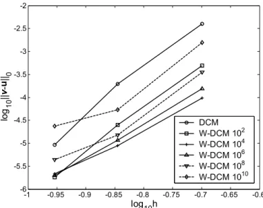 Figure 1.  Convergence curves of direct collocation method and weighted direct collocation  method with different weights 