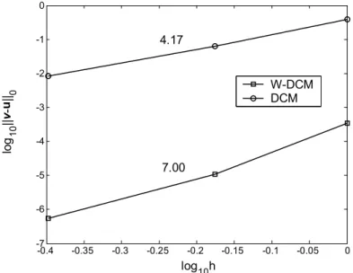 Figure 4. Convergence of  L  error norm  2